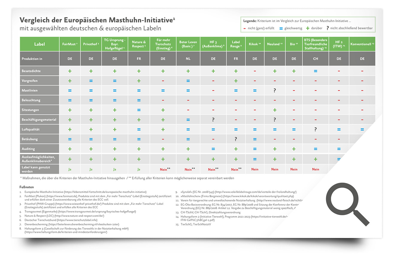 Vergleich Tierschutz-Label