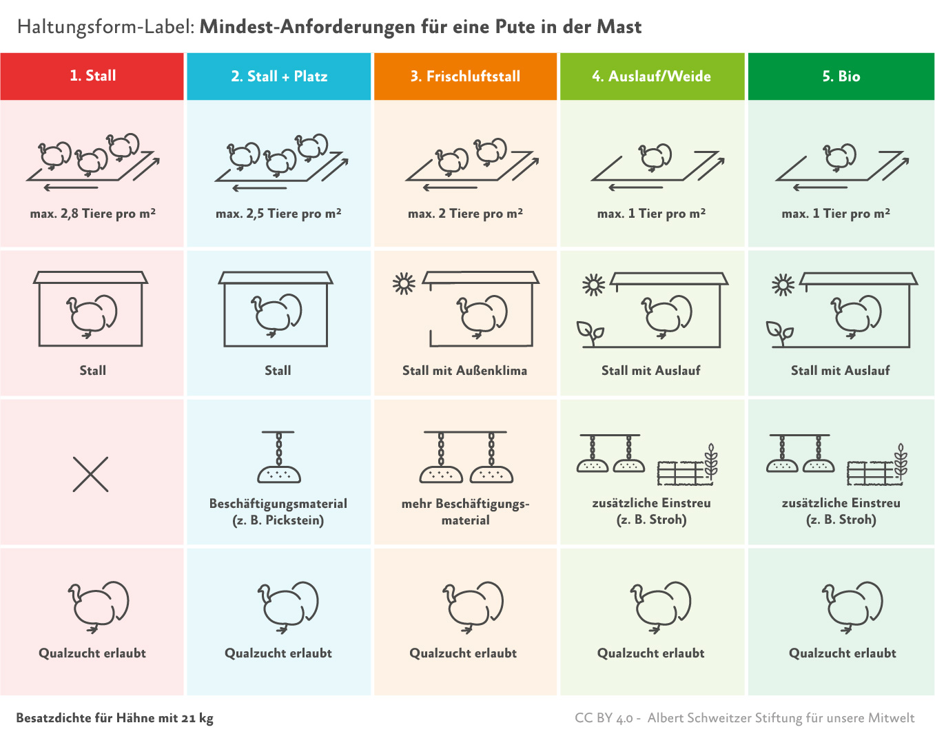 Infografik Haltungsform-Kennzeichnung Puten