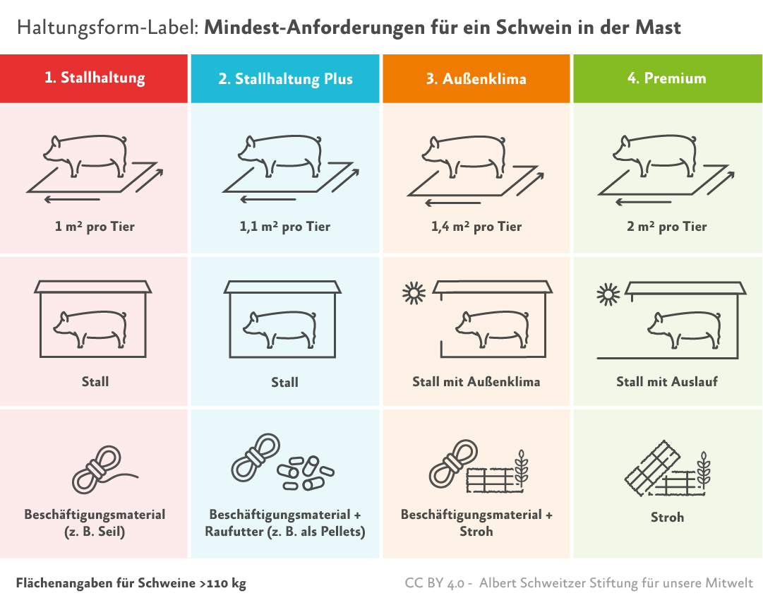 Infografik Haltungsform-Kennzeichnung Schweine