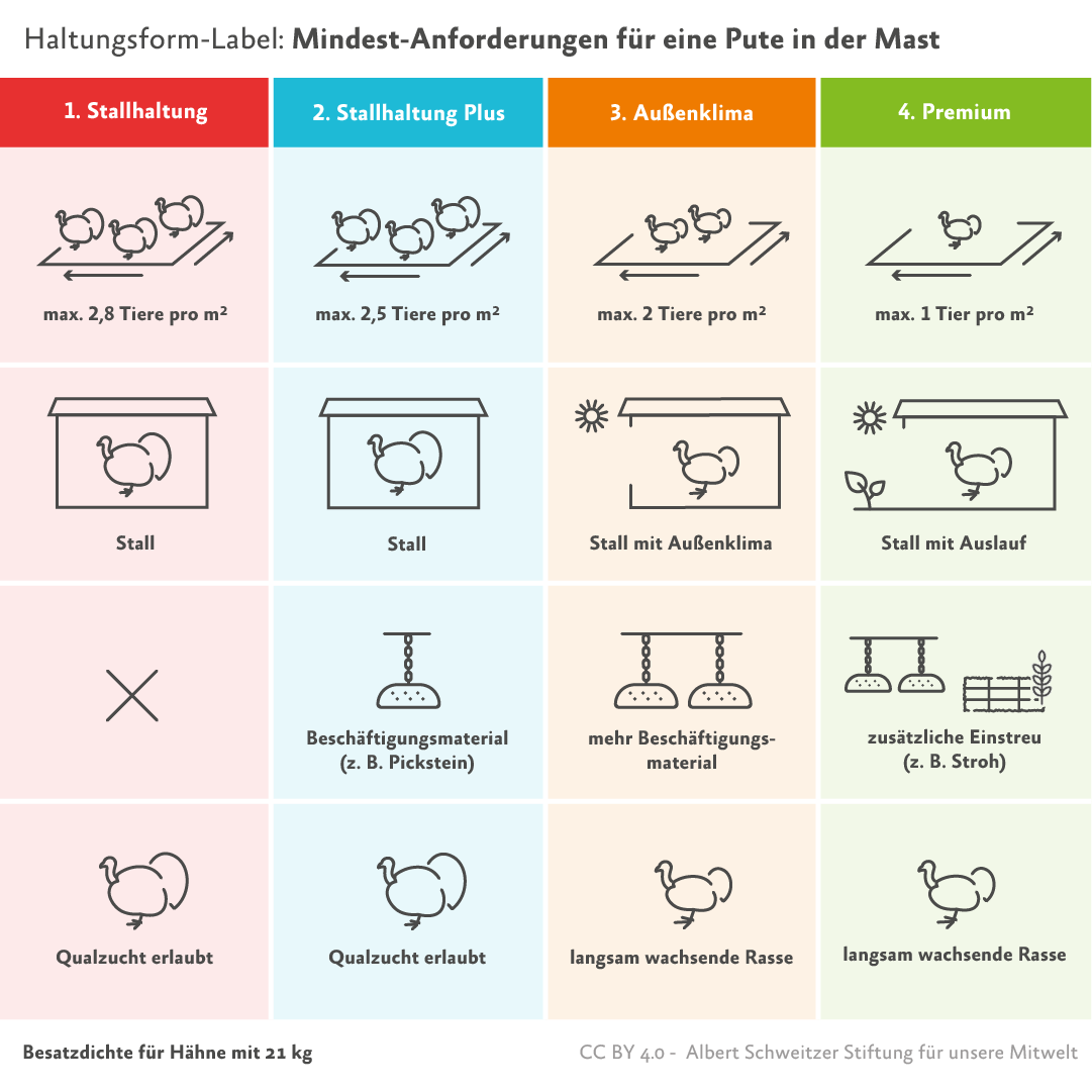 Infografik Haltungsform-Kennzeichnung Puten