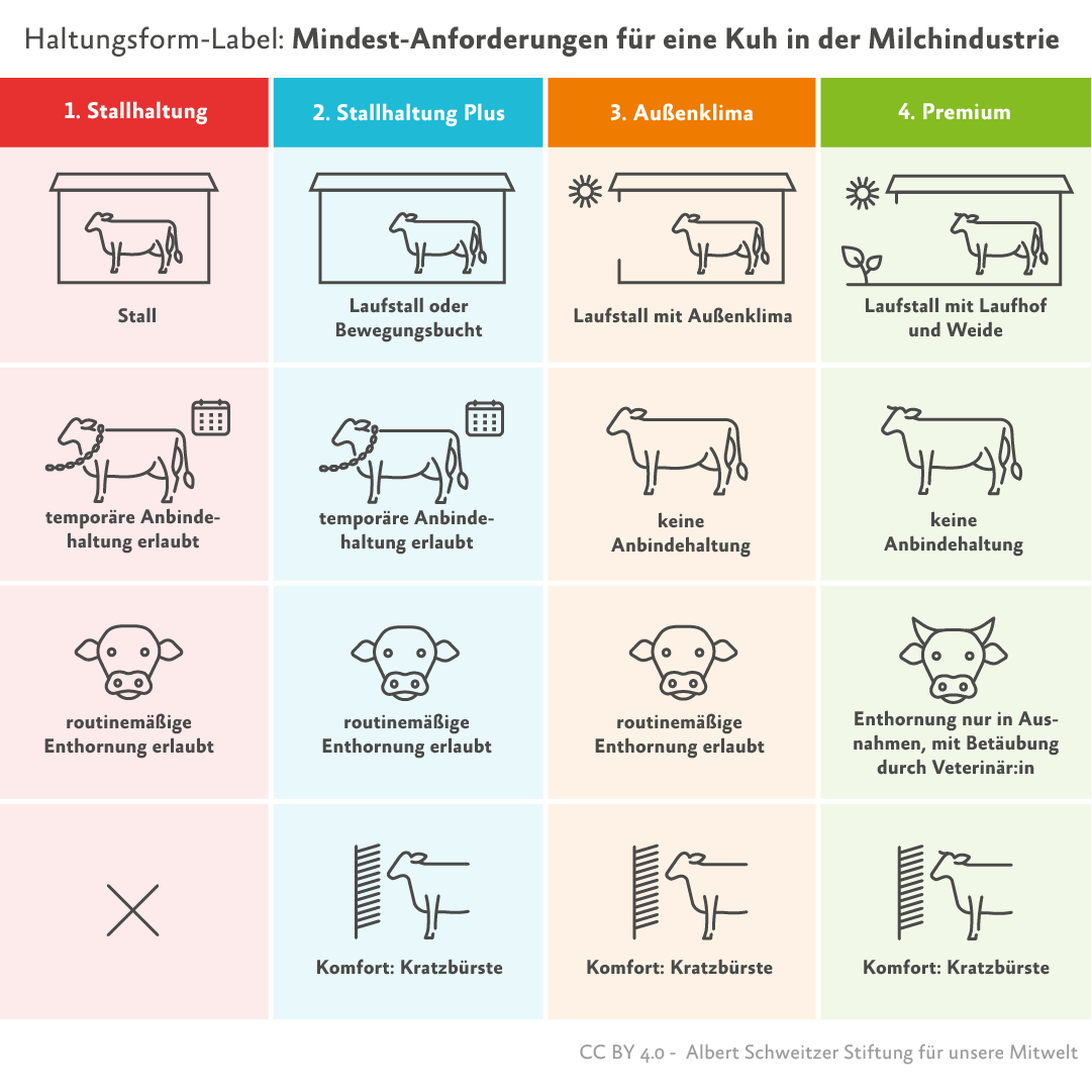 Infografik Haltungsform-Kennzeichnung Milchkühe