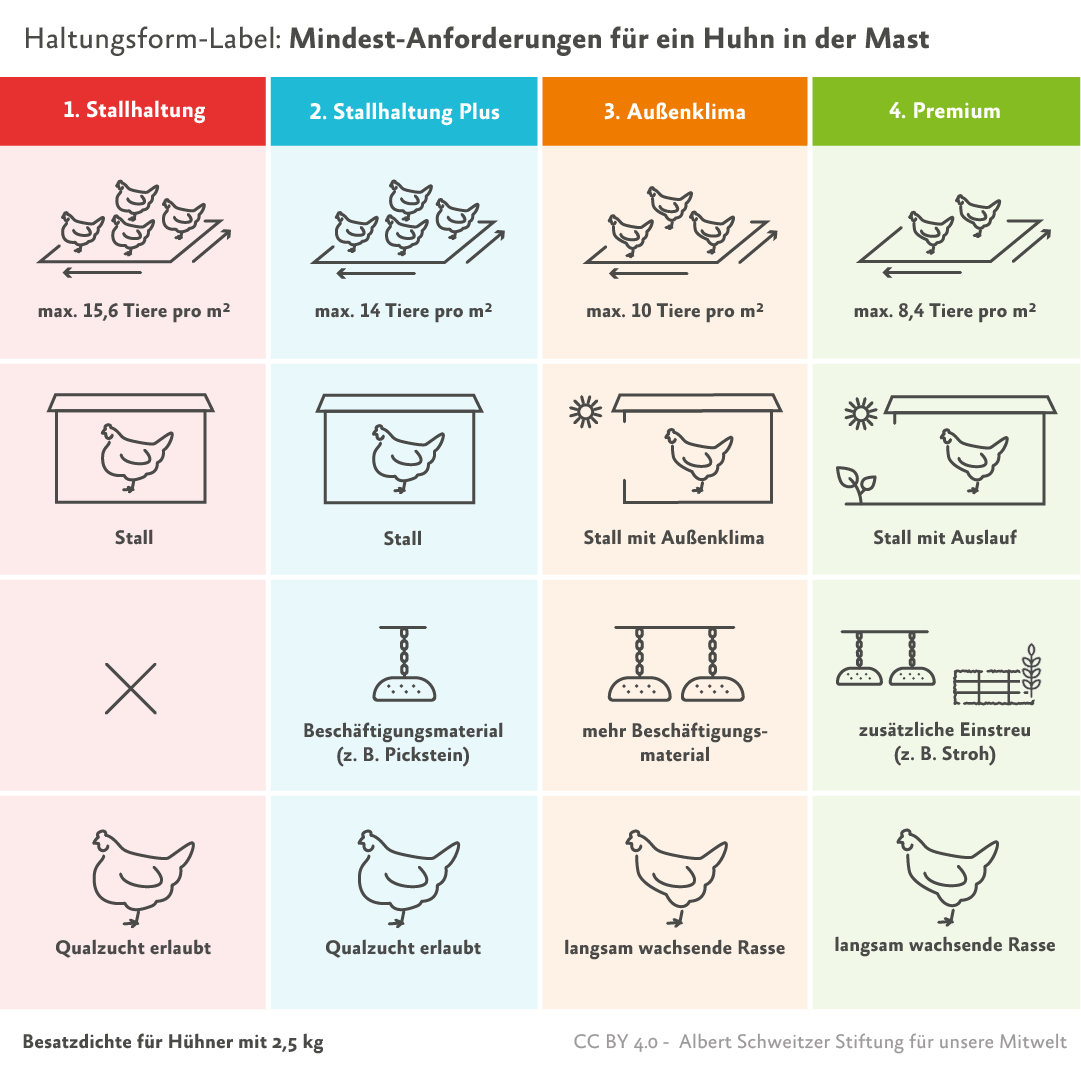 Infografik Haltungsform-Kennzeichnung Hühner