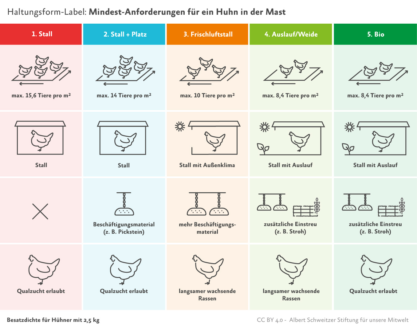 Infografik Haltungsform-Kennzeichnung Hühner