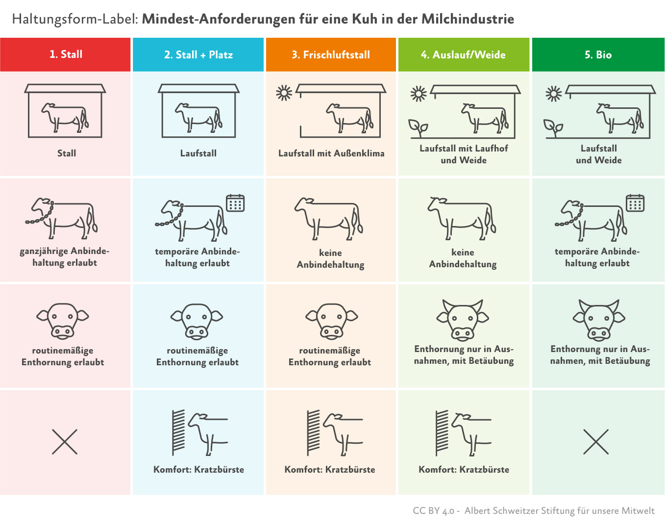 Infografik Haltungsform-Kennzeichnung Milchkühe