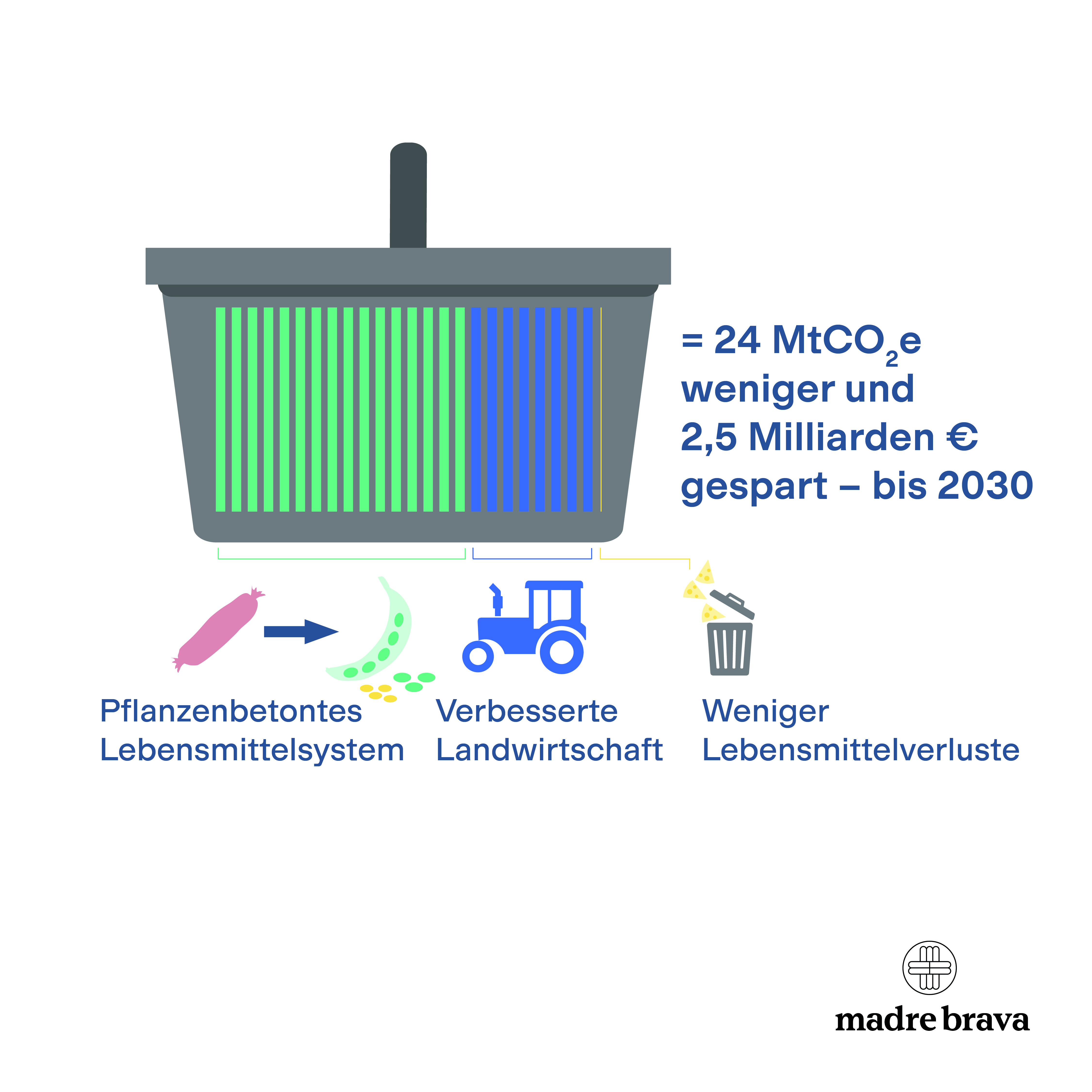 Grafik eines Einkaufskorbs der zeigt, wie viel Euro und CO2e eingespart werden können