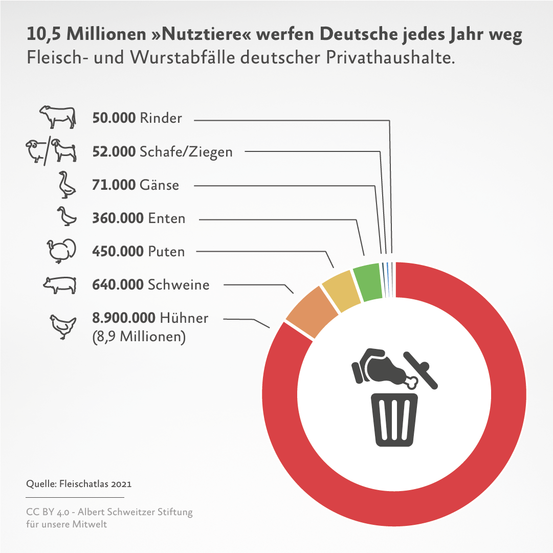 Infografik: Lebensmittelverschwendung Privathaushalte