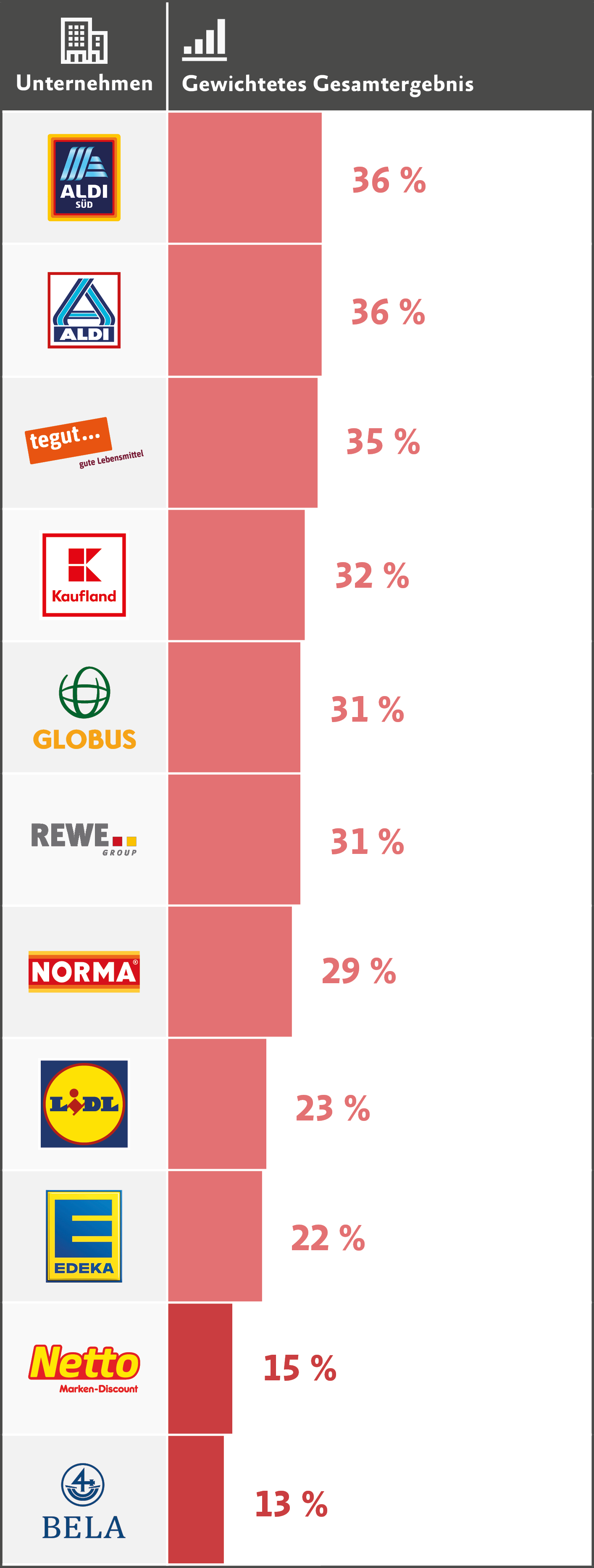 Ranking Überblick