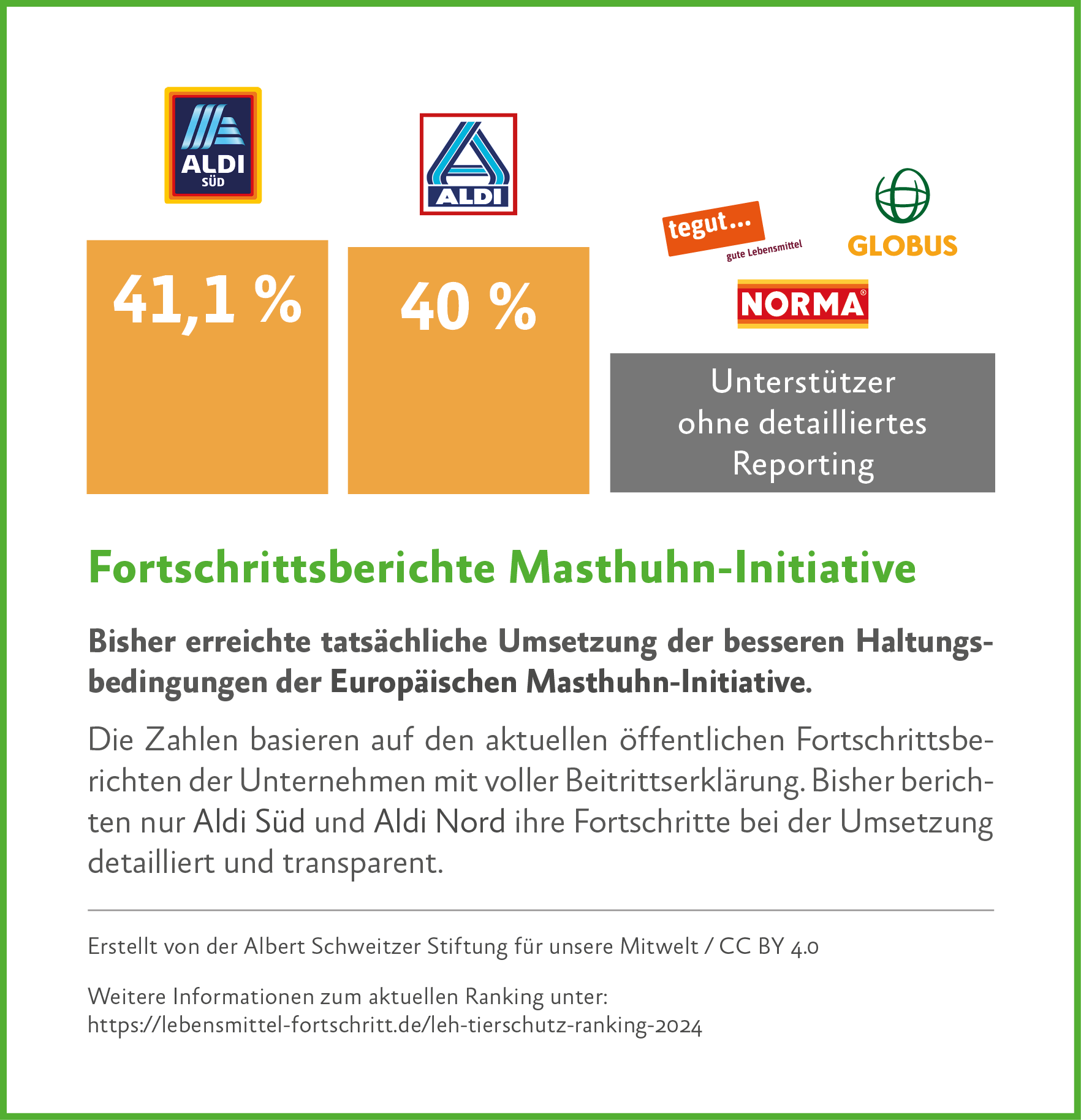 Grafik Fortschrittsberichte