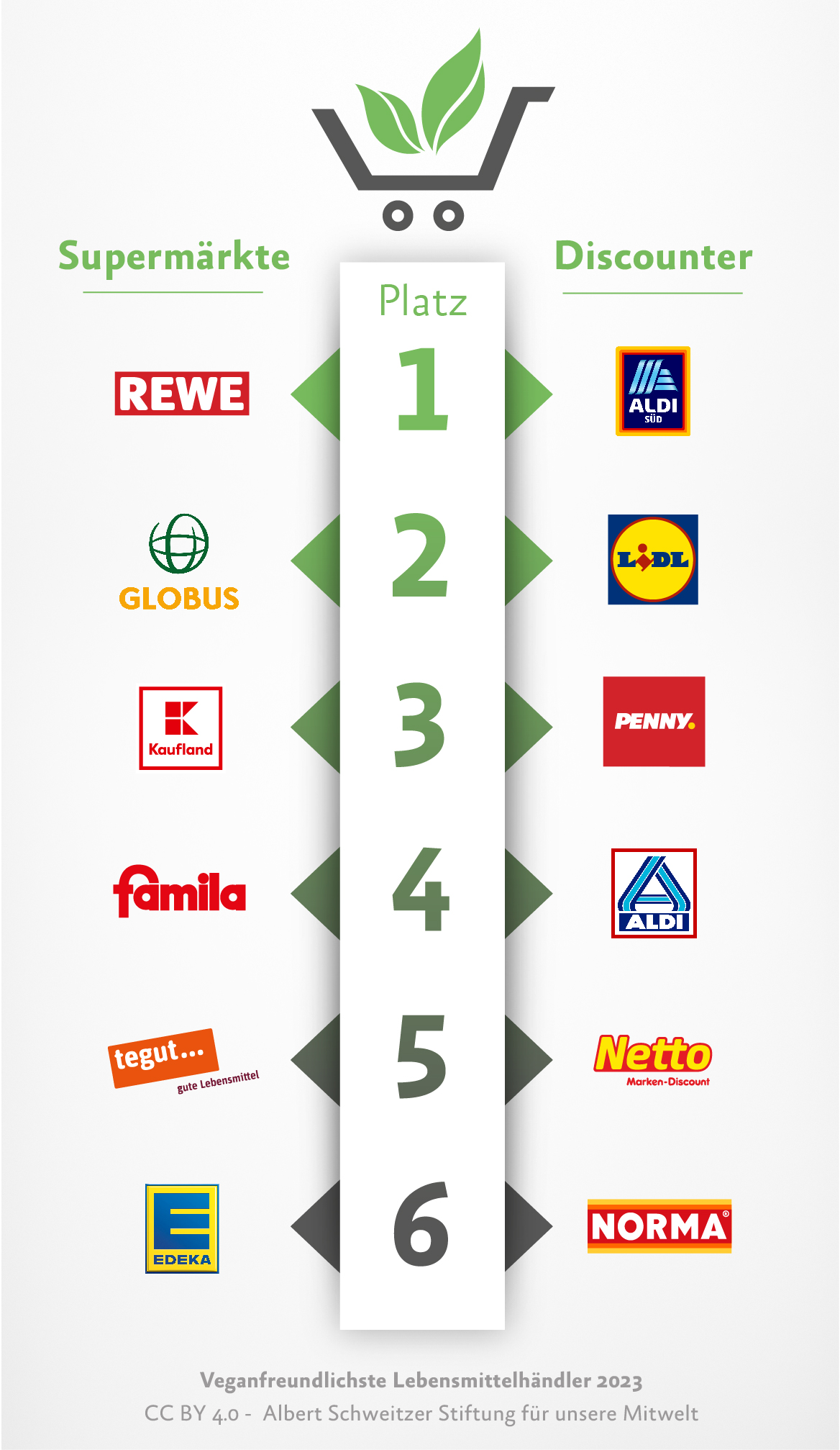 Ranking-Grafik