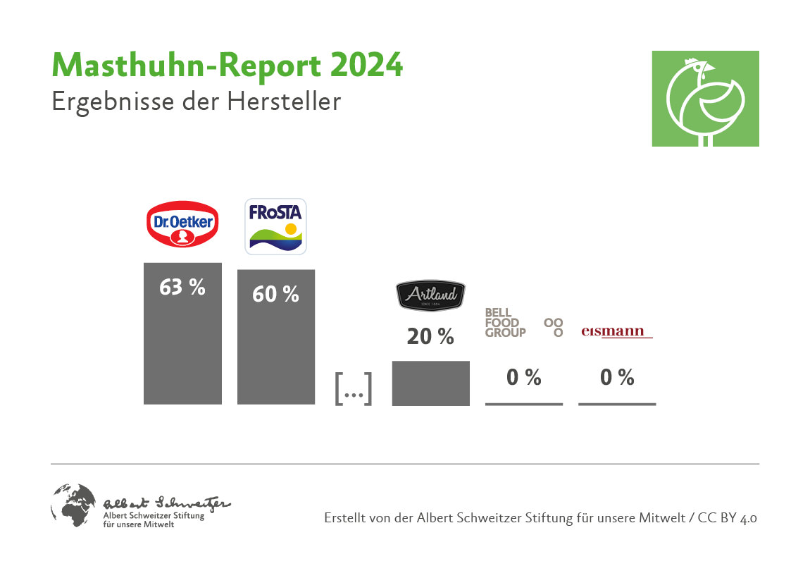 Grafik Ergebnisse Hersteller