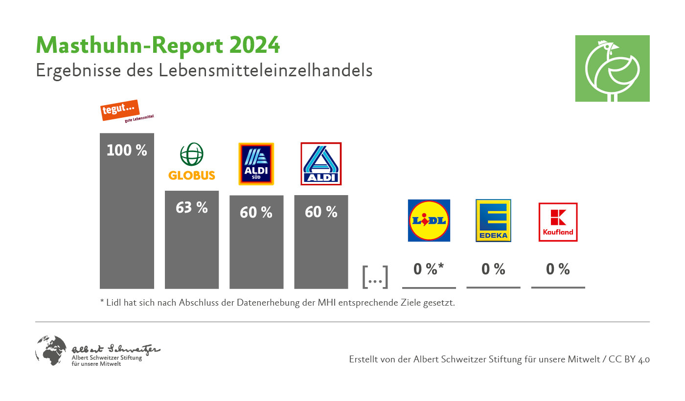 Grafik Ergebnisse Branchen
