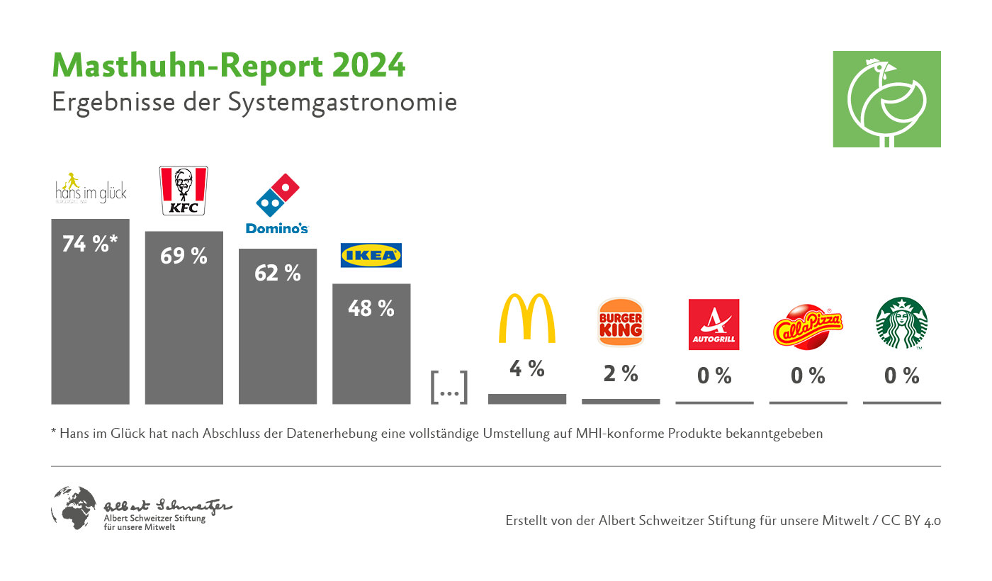 Grafik Ergebnisse Gastronomie