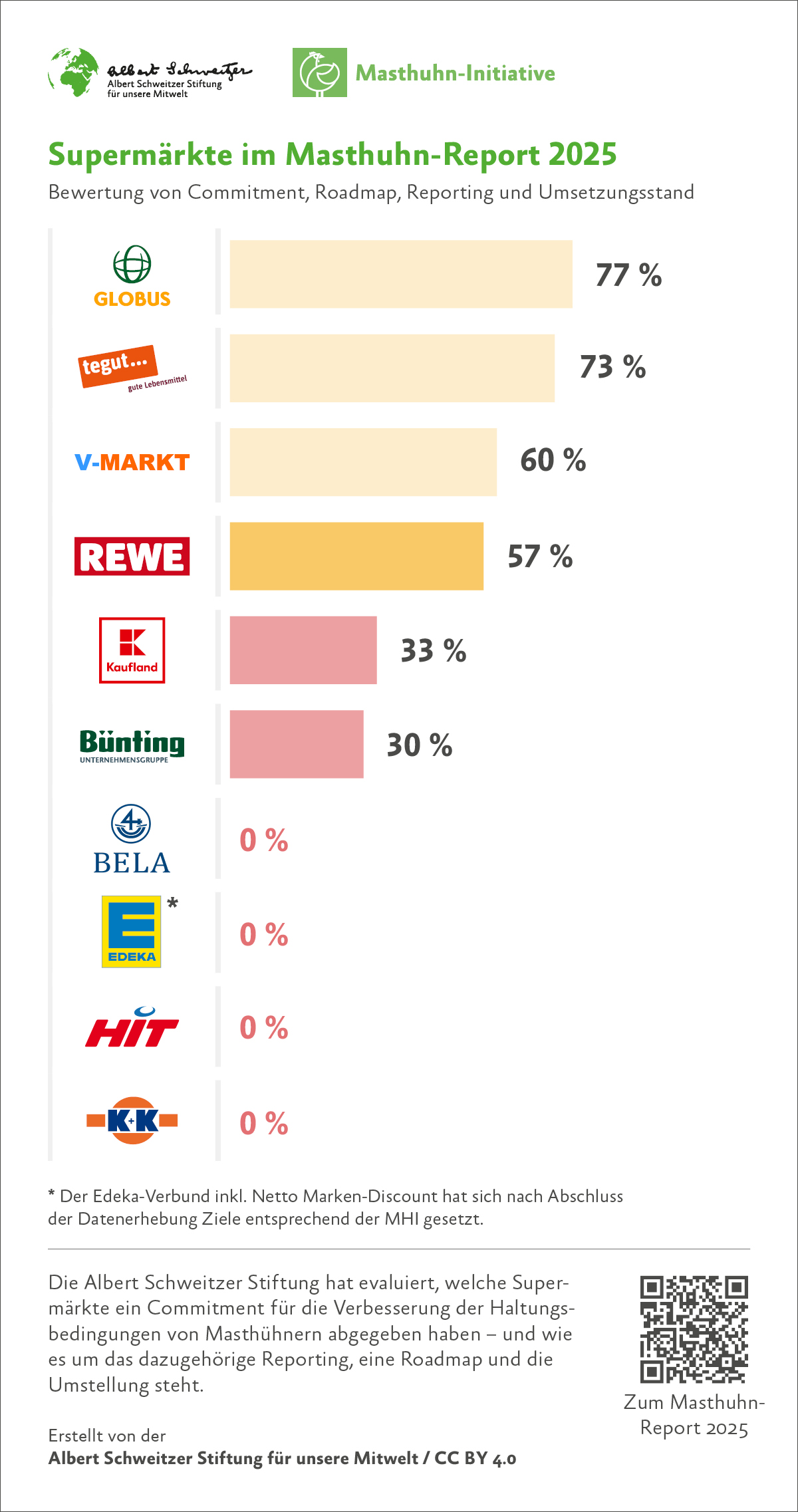 Ergebnisse Supermärkte