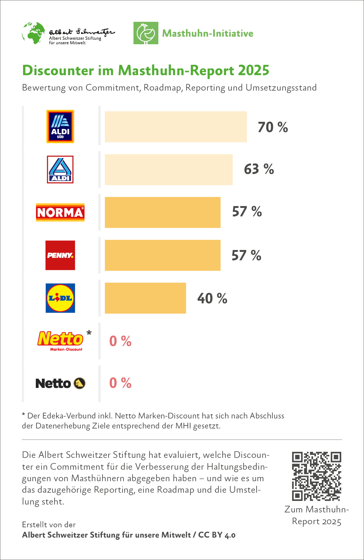 Ergebnisse Discounter