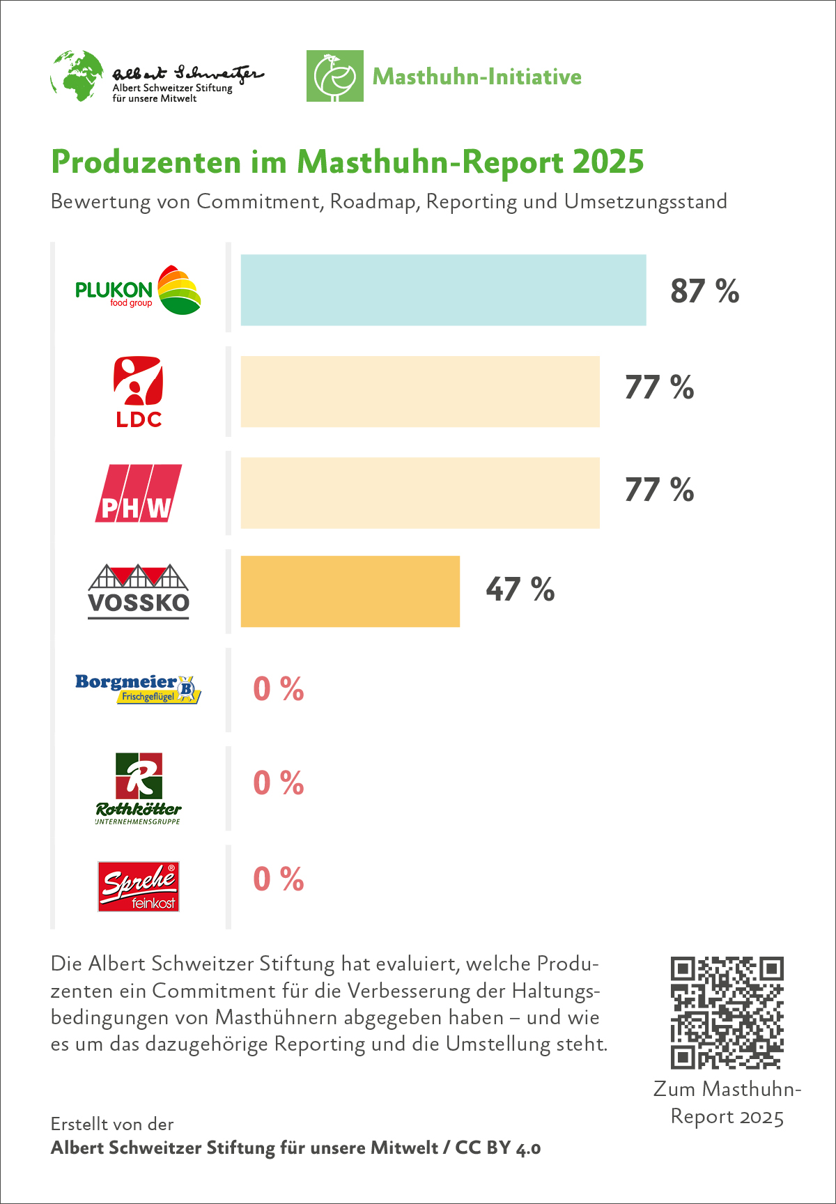 Ergebnisse Produzenten