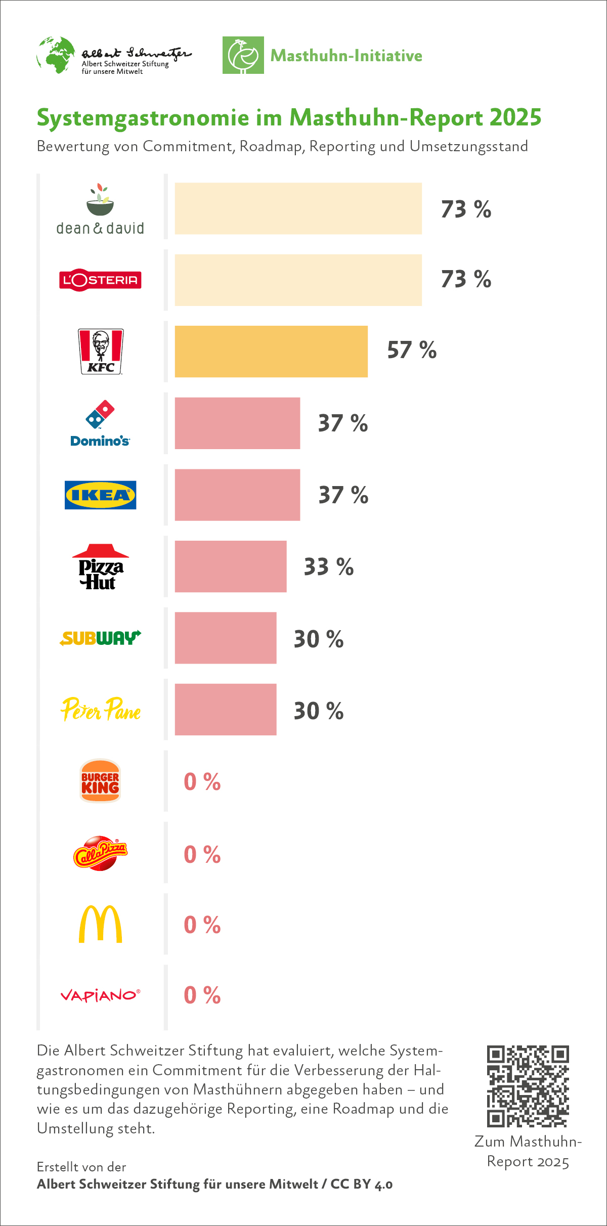 Ergebnisse Systemgastronomie