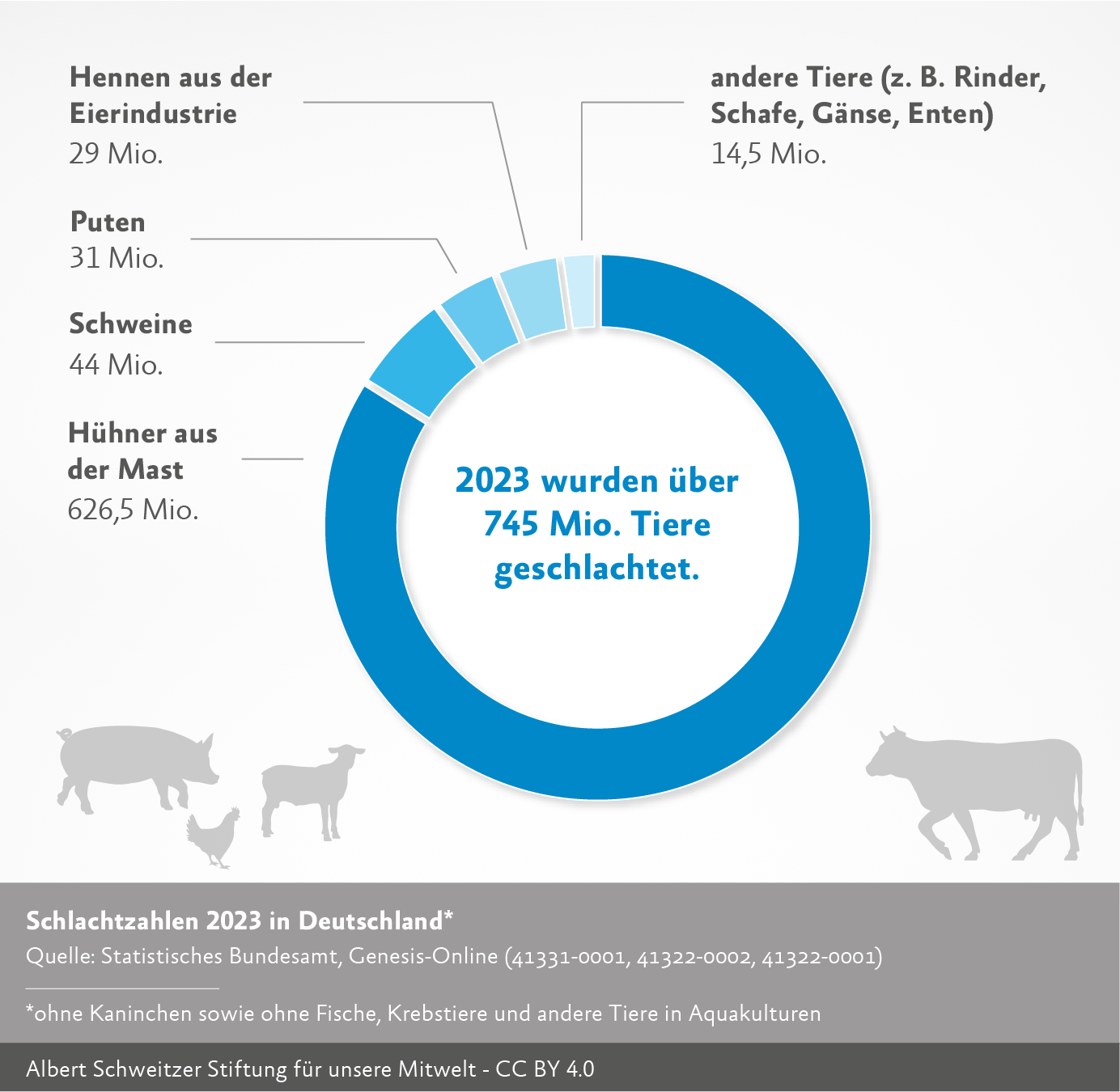 Diagramm Schlachtzahlen