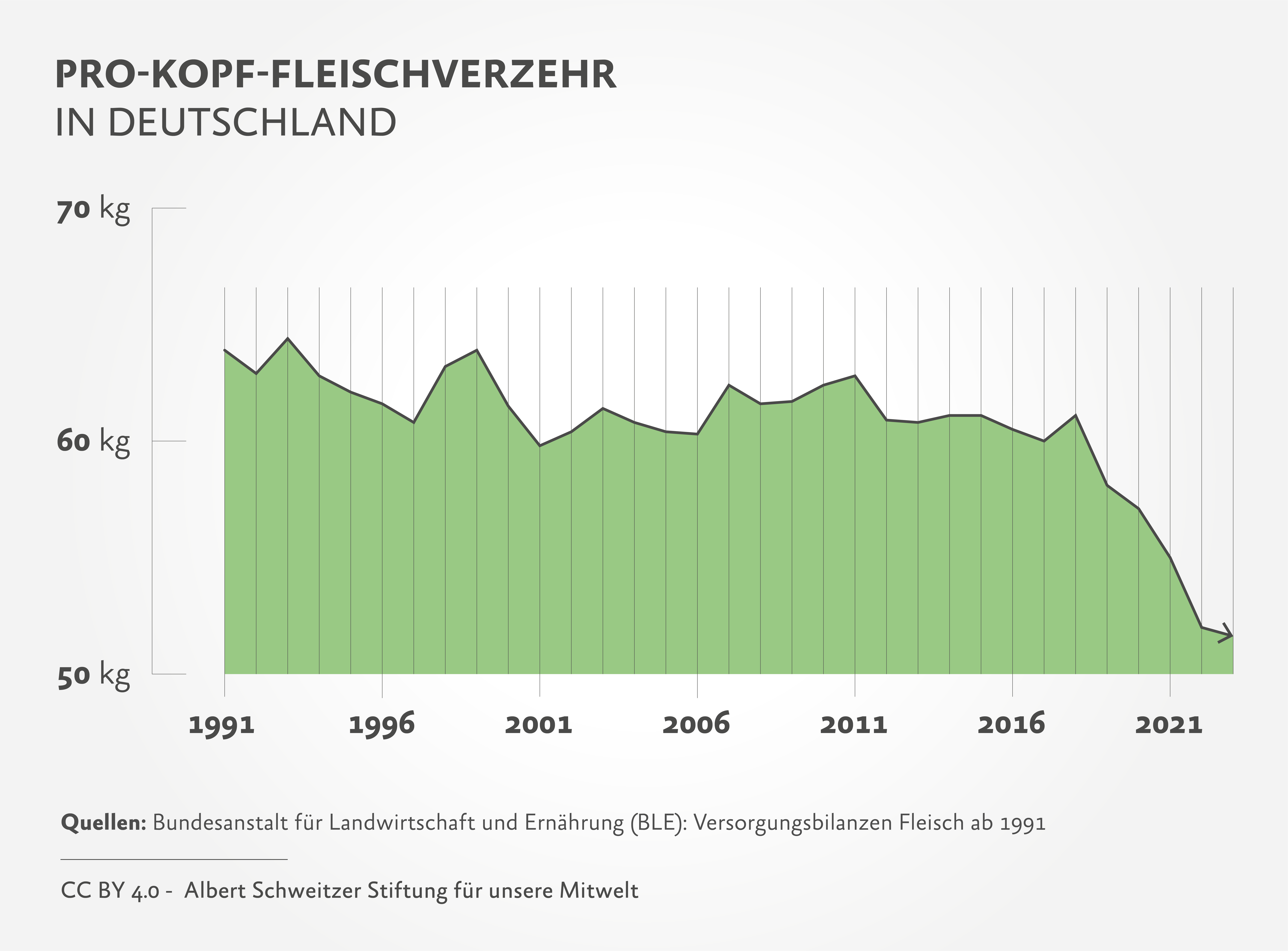 Infografik pro-Kopf-Fleischverzehr