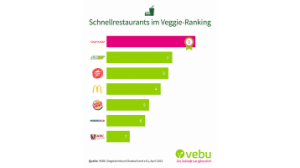 Veggie-Ranking Schnellrestaurants