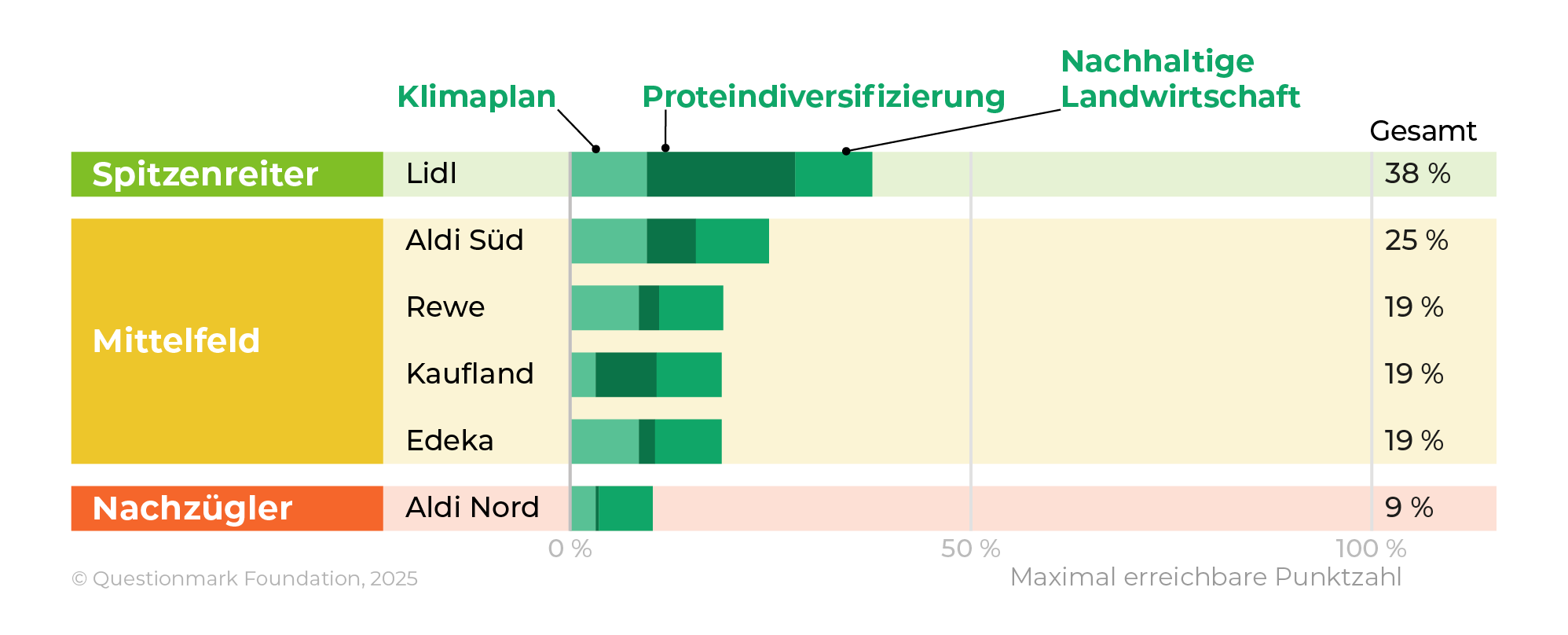 Darstellung der Gesamtwertung Superlist Umwelt 2025