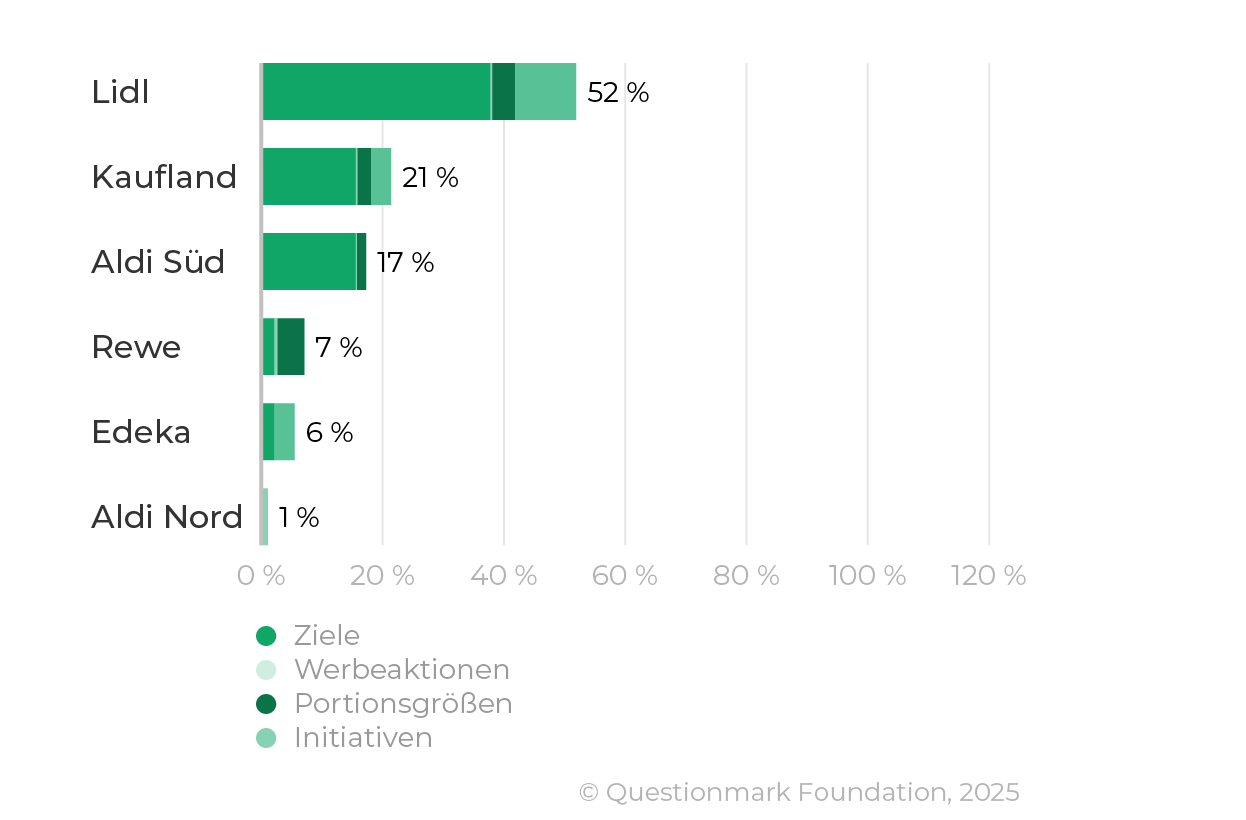 Darstellung der Ergebnisse zur Protein-Diversifizierung