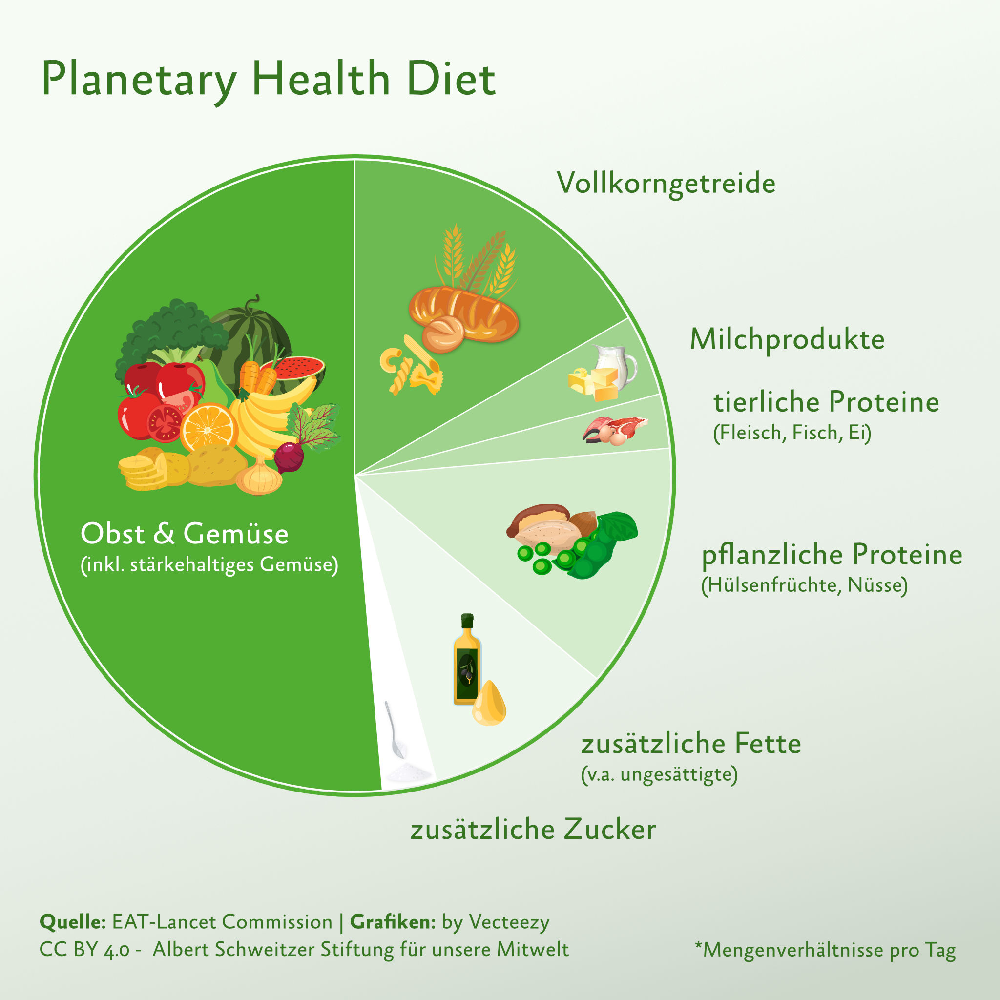 Infografik Planetary Health Diet