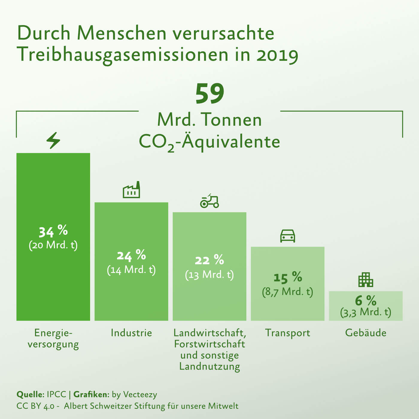 Infografik Emissionen