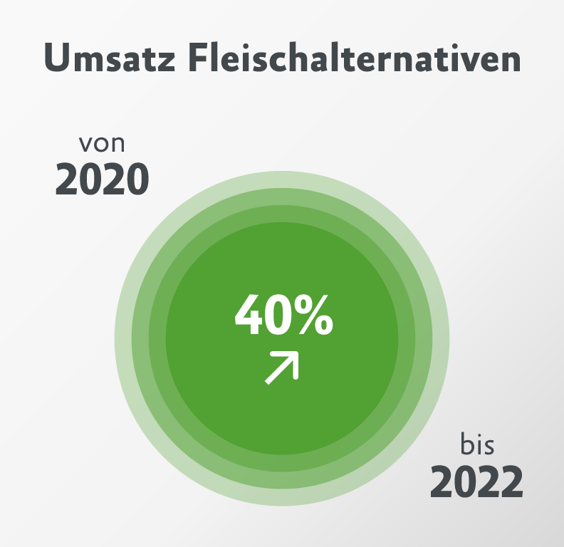 Infografik Fleischalternativen