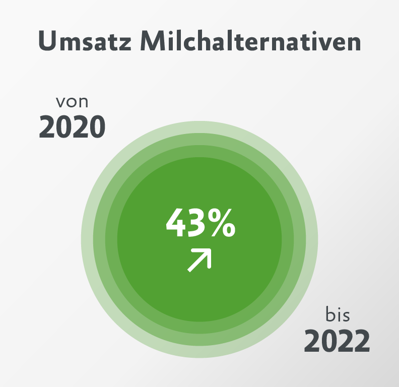 Infografik Pflanzenmilch