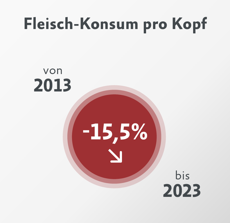 Infografik Fleischkonsum